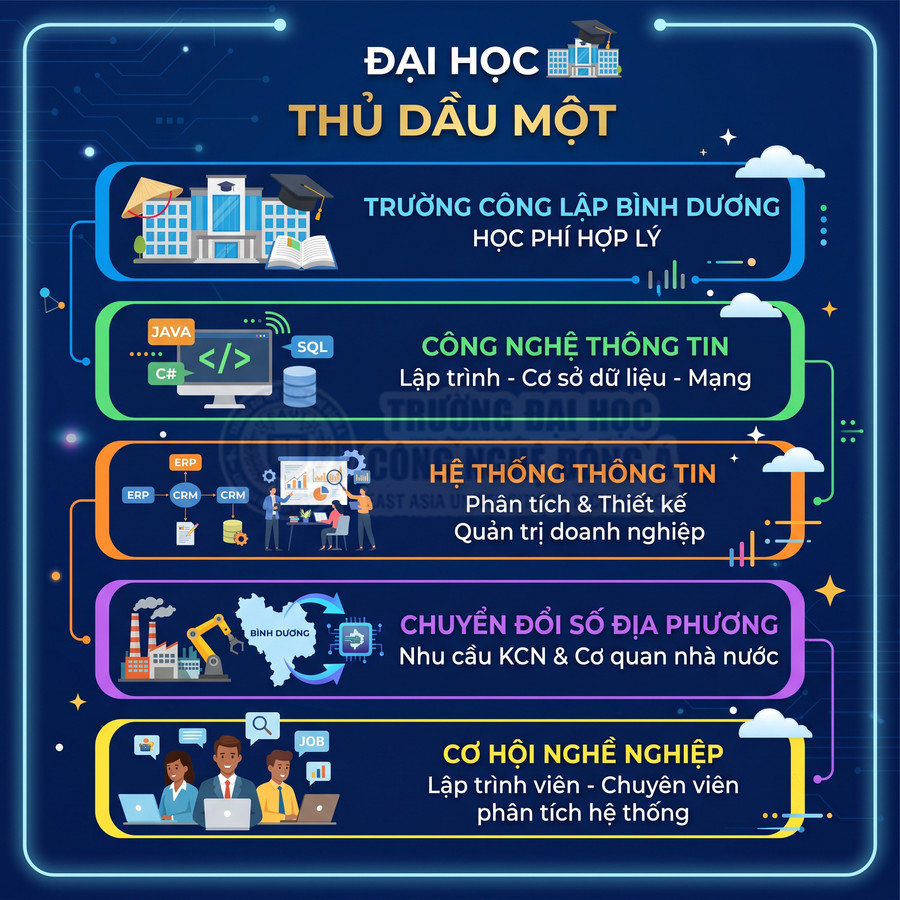 Poster giới thiệu ngành công nghệ thông tin, hệ thống thông tin và cơ hội nghề nghiệp tại Đại học Thủ Dầu Một