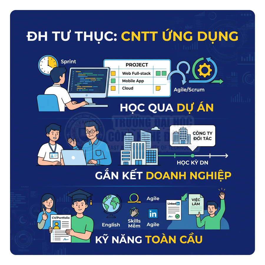Chương trình CNTT ứng dụng đại học tư thục, học qua dự án, gắn kết doanh nghiệp, phát triển kỹ năng toàn cầu