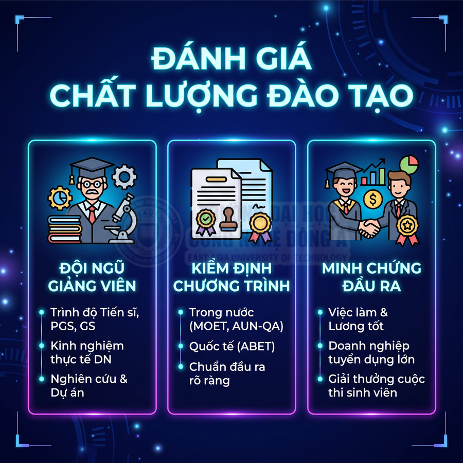Infographic đánh giá chất lượng đào tạo với đội ngũ giảng viên, kiểm định chương trình và minh chứng đầu ra