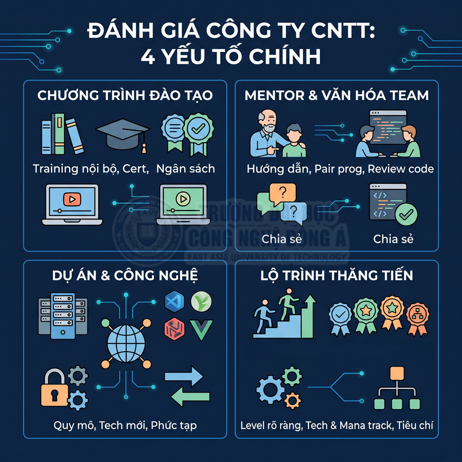 Infographic đánh giá công ty CNTT với 4 yếu tố chính về đào tạo, mentor, dự án công nghệ và lộ trình thăng tiến