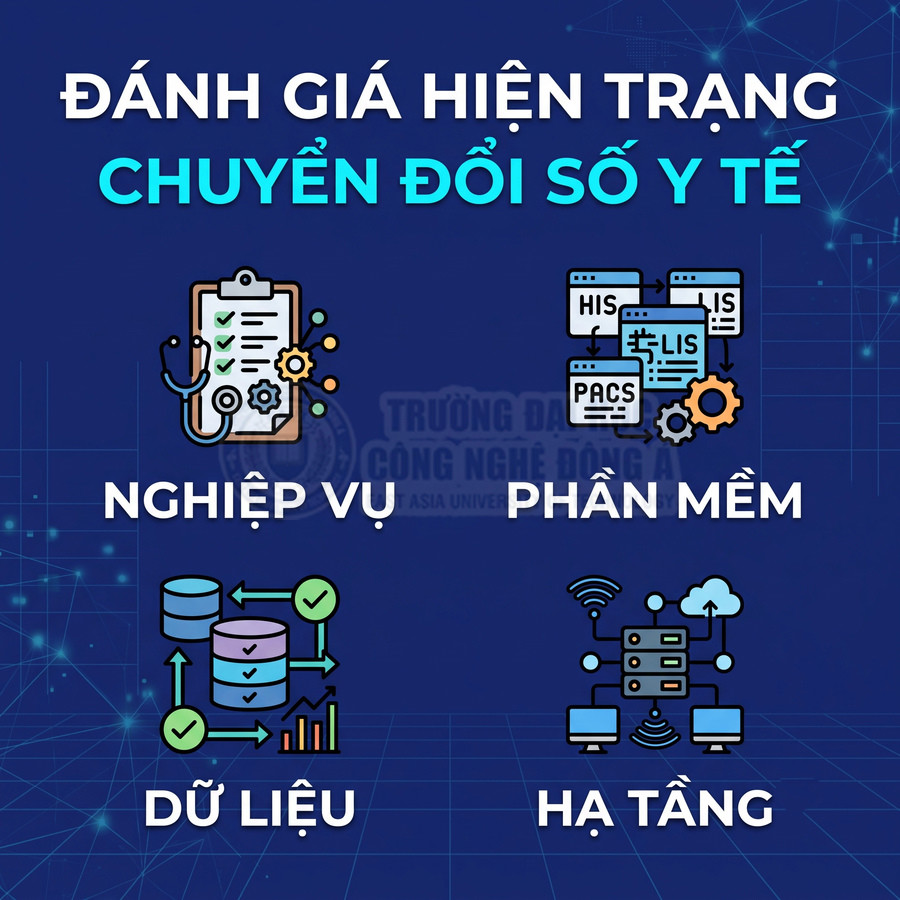 Đánh giá hiện trạng chuyển đổi số y tế qua nghiệp vụ, phần mềm, dữ liệu và hạ tầng.