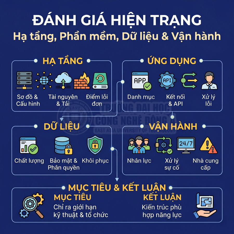 Đánh giá hiện trạng hạ tầng, ứng dụng, dữ liệu và vận hành hệ thống công nghệ thông tin