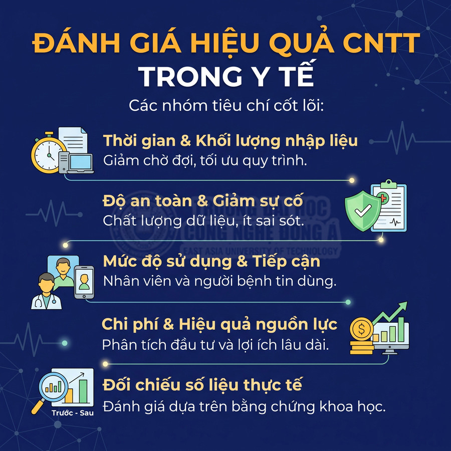 Các tiêu chí đánh giá hiệu quả công nghệ thông tin trong y tế gồm thời gian, an toàn, mức độ sử dụng, chi phí và dữ liệu thực tế