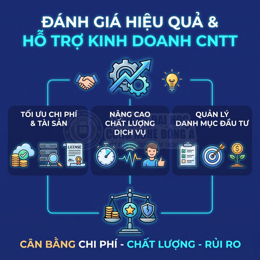 Đánh giá hiệu quả hỗ trợ kinh doanh CNTT, tập trung tối ưu chi phí, nâng cao chất lượng dịch vụ và quản lý danh mục đầu tư.