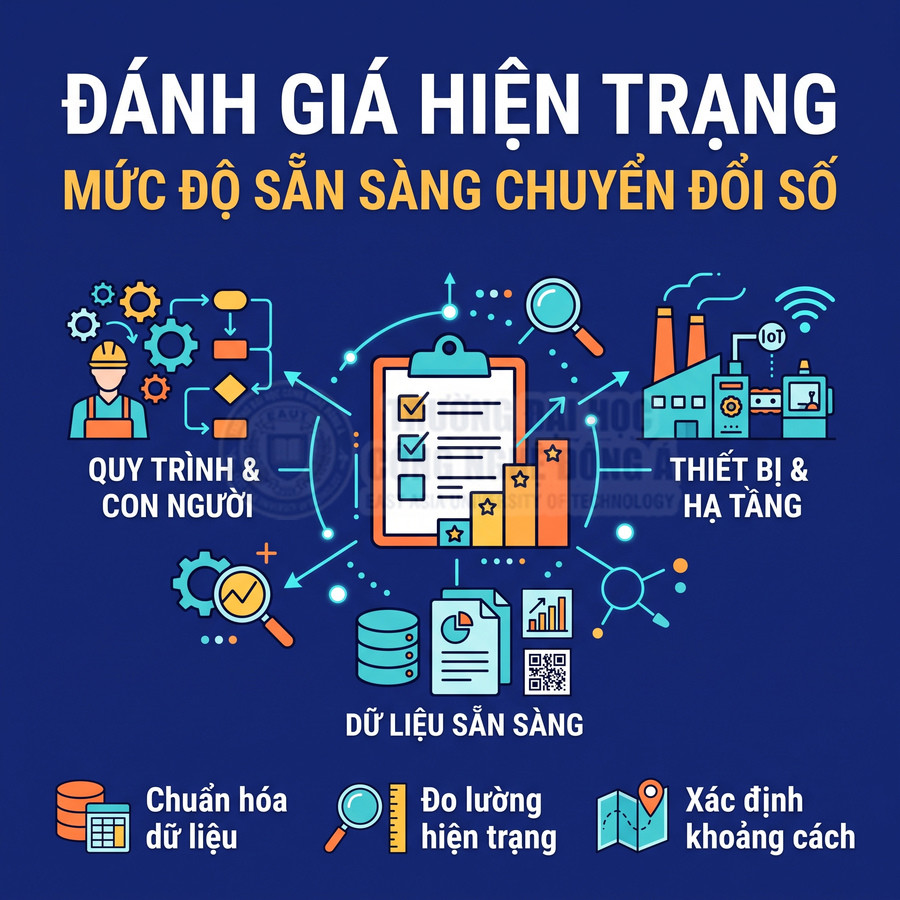 Đồ họa đánh giá mức độ sẵn sàng chuyển đổi số qua quy trình, con người, thiết bị, hạ tầng và dữ liệu.