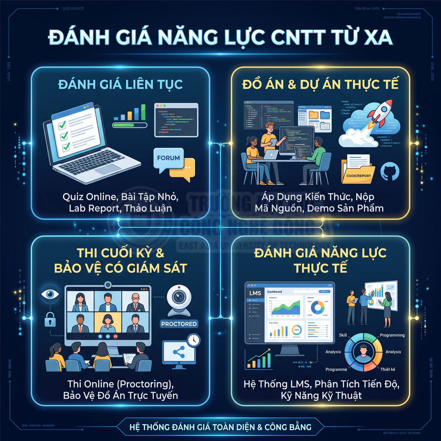 Mô hình hệ thống đánh giá năng lực CNTT từ xa với quiz online, đồ án thực tế, thi online giám sát và LMS phân tích kỹ năng