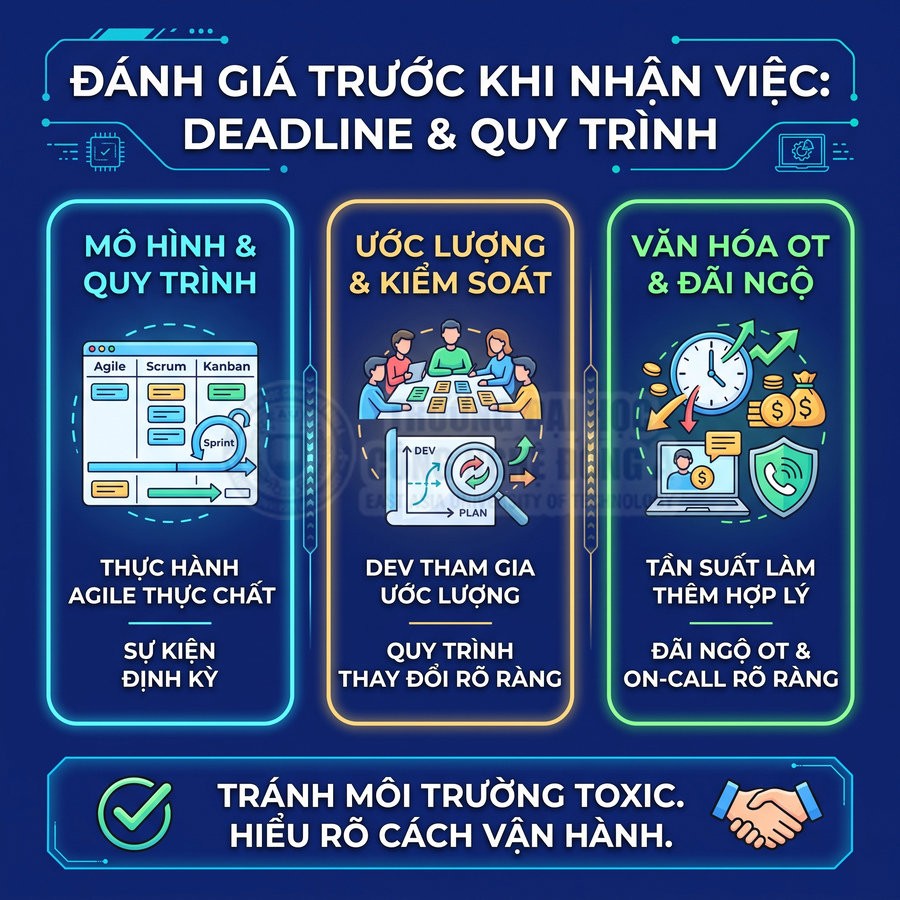 Infographic đánh giá deadline và quy trình làm việc, mô hình Agile, ước lượng kiểm soát, văn hóa OT và đãi ngộ rõ ràng