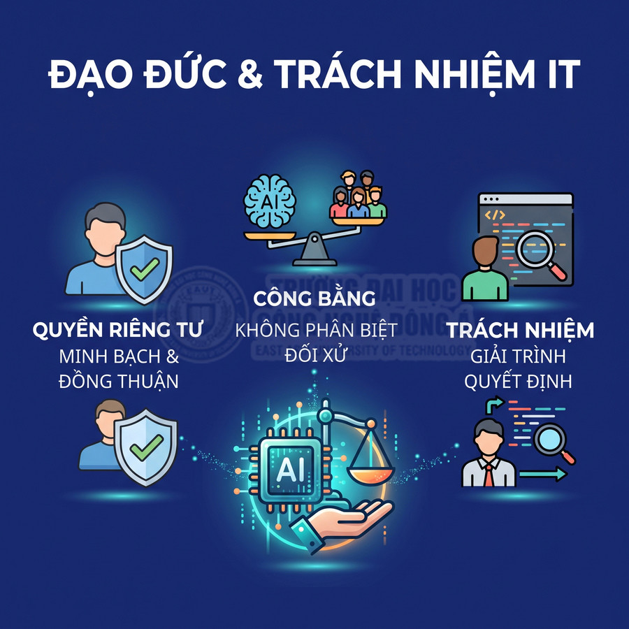 Minh họa nguyên tắc đạo đức và trách nhiệm trong IT gồm quyền riêng tư, công bằng và trách nhiệm AI