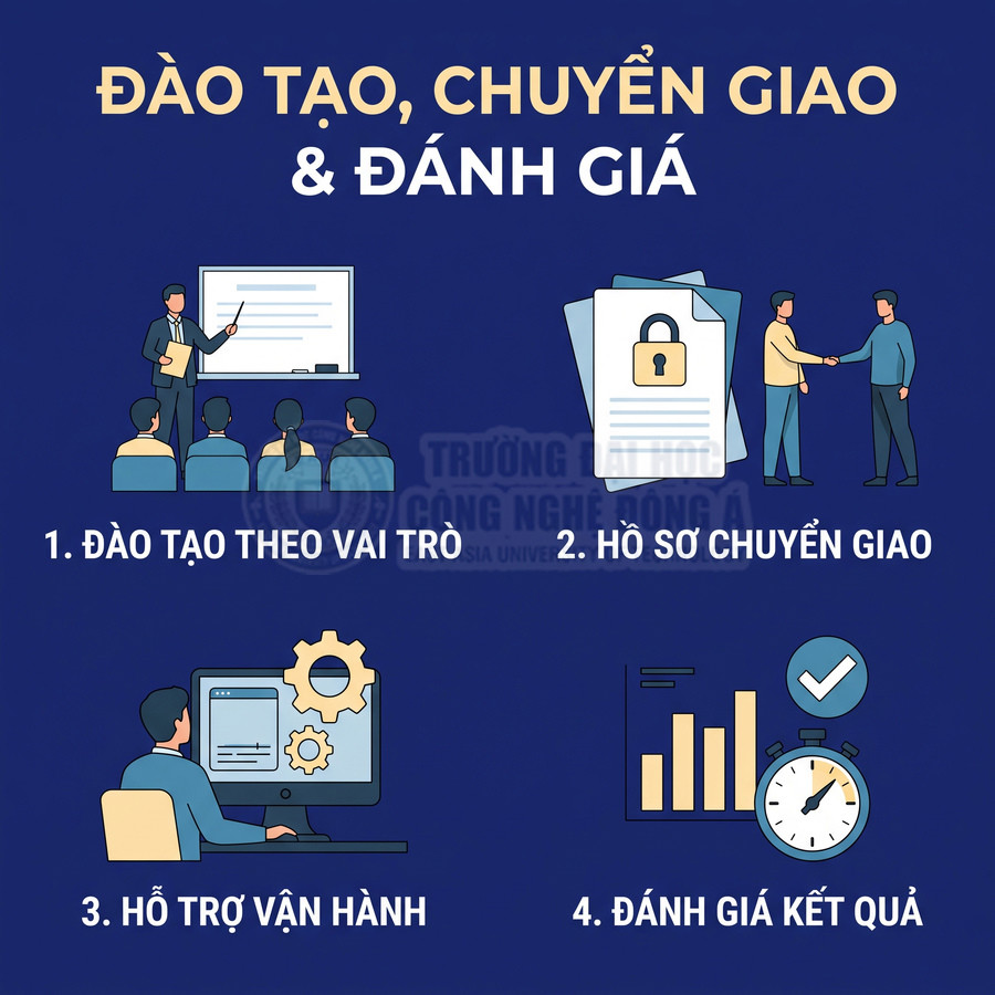 Quy trình đào tạo, chuyển giao và đánh giá gồm đào tạo theo vai trò, hồ sơ chuyển giao, hỗ trợ vận hành và đánh giá kết quả