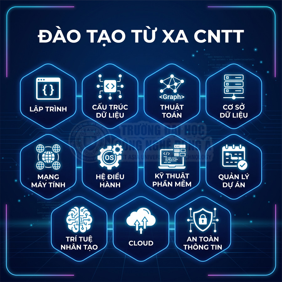 Chương trình đào tạo từ xa CNTT với các môn lập trình, cấu trúc dữ liệu, thuật toán, cơ sở dữ liệu, AI, cloud, an toàn thông tin