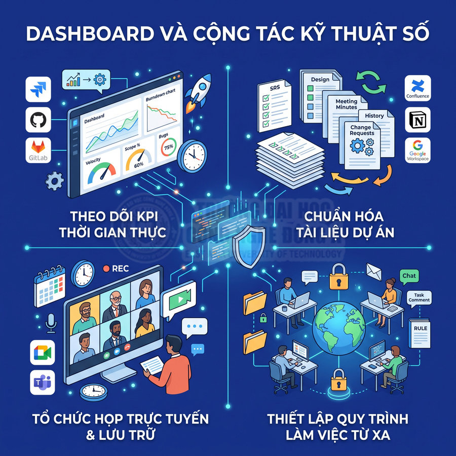 Dashboard và cộng tác kỹ thuật số với theo dõi KPI, chuẩn hóa tài liệu, họp trực tuyến và quy trình làm việc từ xa