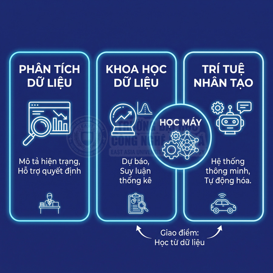 Sơ đồ phân tích dữ liệu, khoa học dữ liệu, học máy và trí tuệ nhân tạo trên nền xanh dương