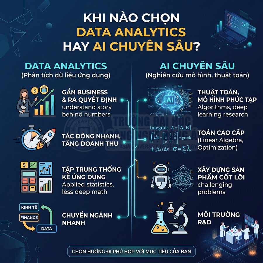 So sánh lộ trình học Data Analytics và AI chuyên sâu, nêu kỹ năng, ứng dụng và môi trường làm việc