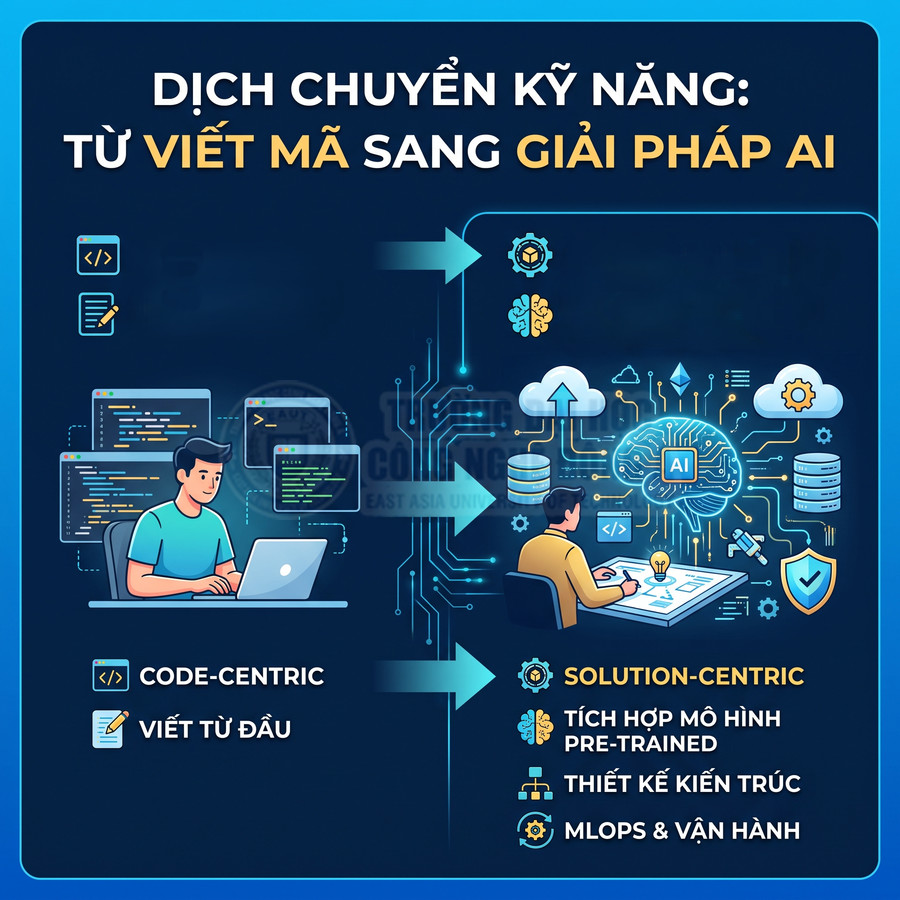 Minh họa lập trình viên chuyển từ viết mã thủ công sang xây dựng giải pháp AI với mô hình pre trained và MLOps