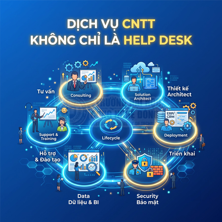 Dịch vụ CNTT trọn gói gồm tư vấn, thiết kế giải pháp, triển khai, bảo mật, dữ liệu, hỗ trợ và đào tạo