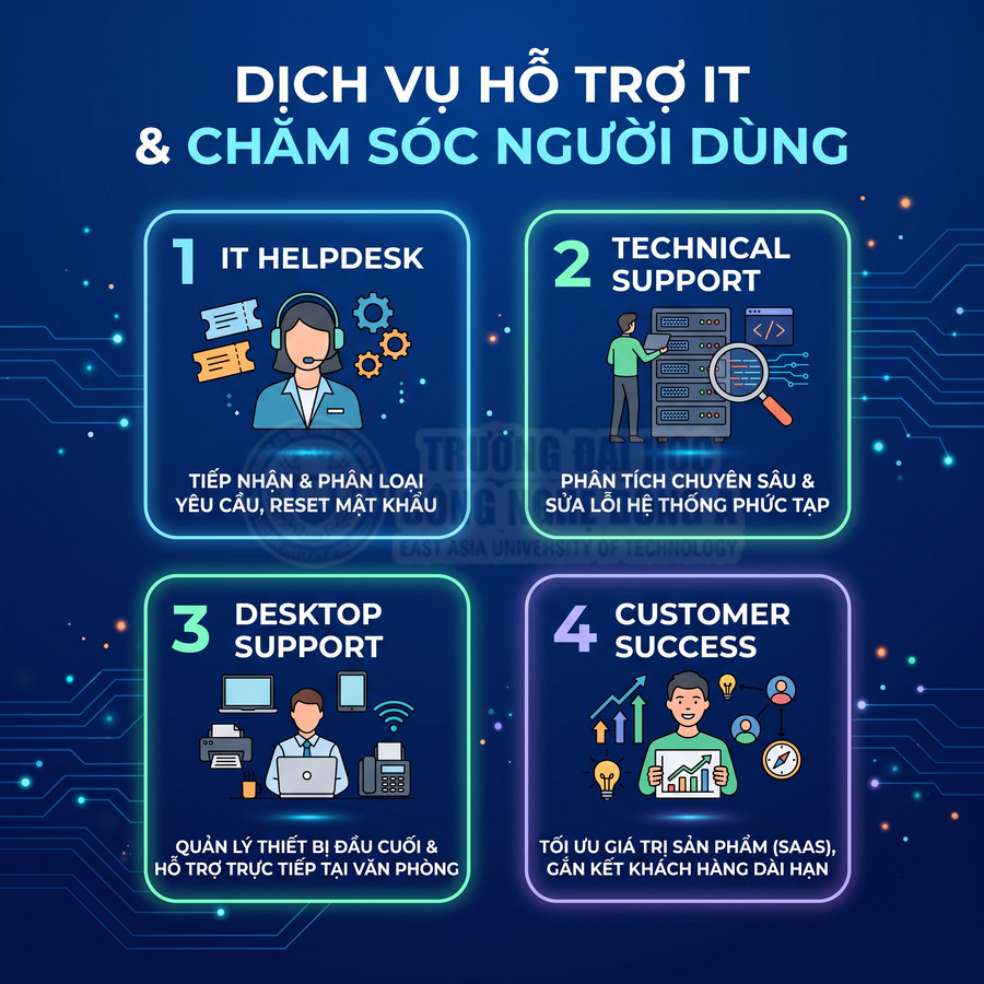 Mô tả dịch vụ hỗ trợ IT và chăm sóc người dùng gồm IT helpdesk, technical, desktop support và customer success