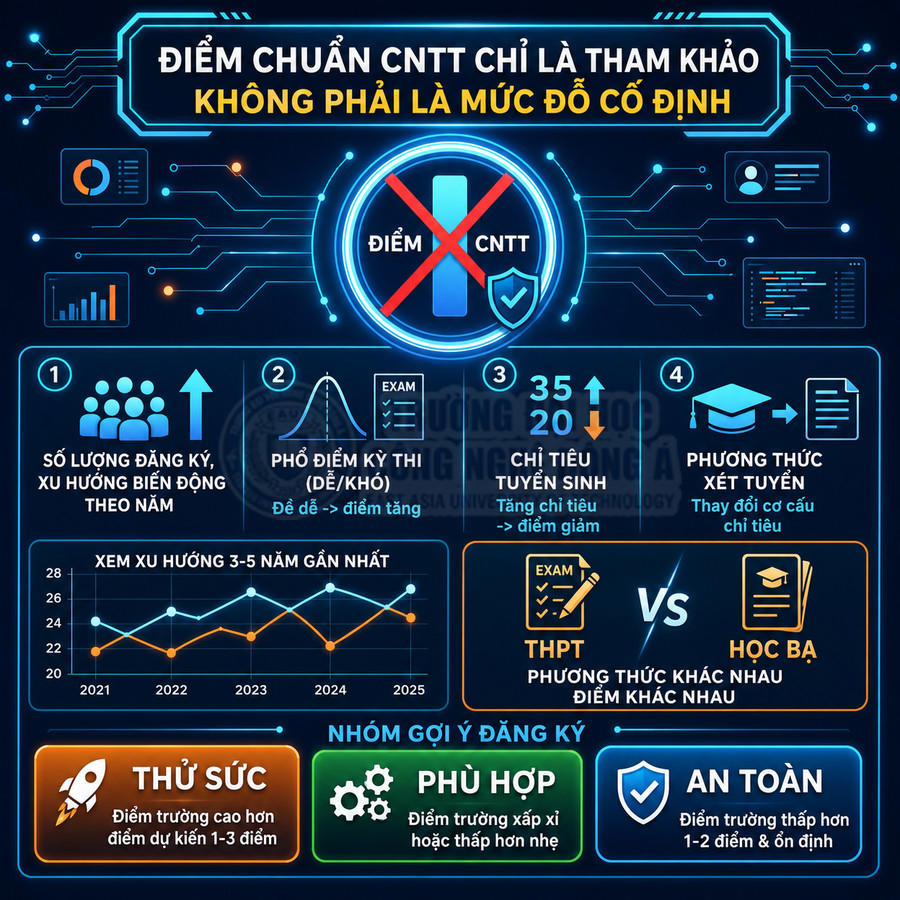 Infographic tư vấn chọn trường ngành CNTT, giải thích điểm chuẩn chỉ mang tính tham khảo và các yếu tố ảnh hưởng tuyển sinh