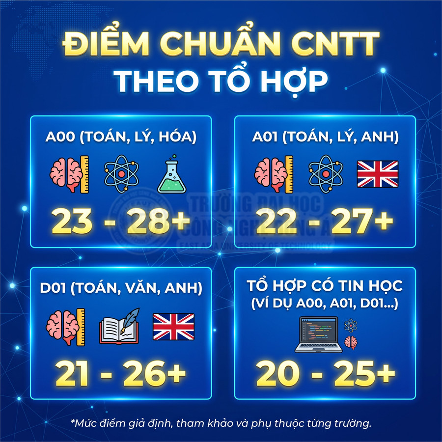 Điểm chuẩn ngành CNTT theo các tổ hợp A00, A01, D01 và tổ hợp có Tin học, mức điểm tham khảo 20 đến 28+