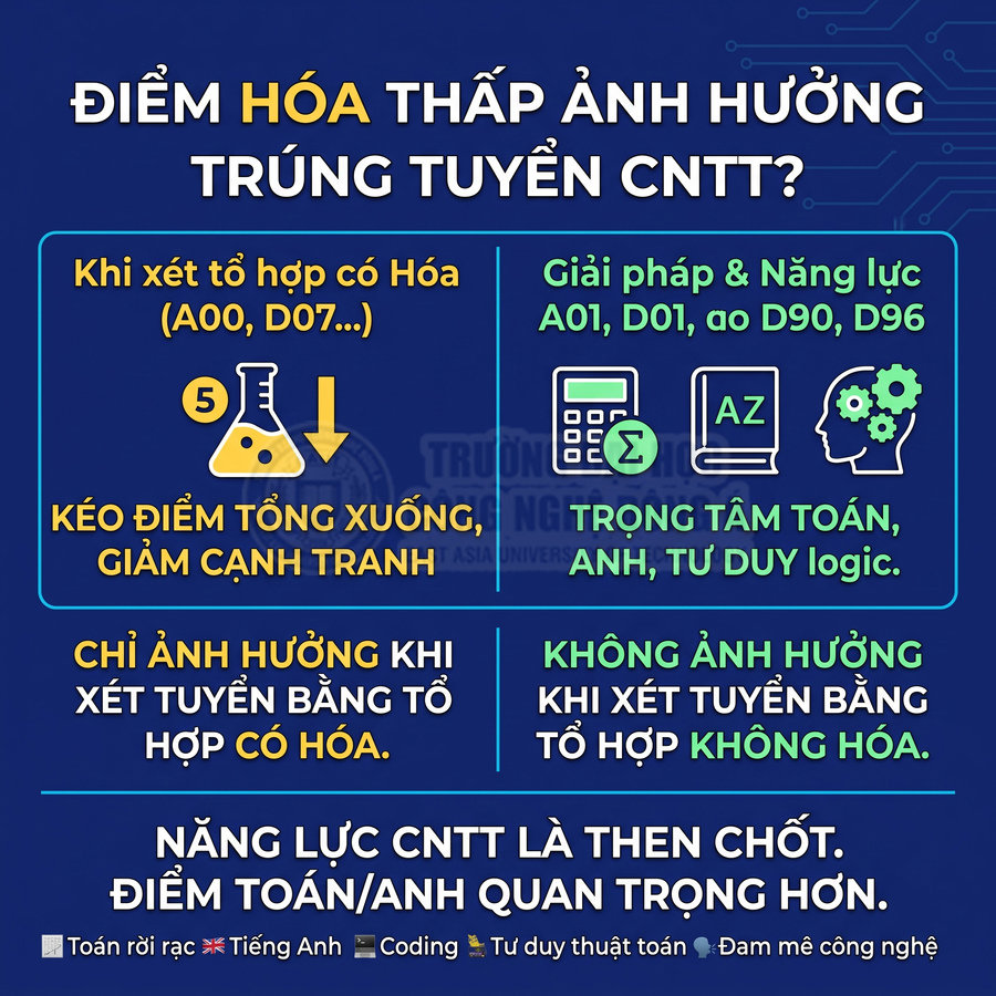 Infographic giải thích điểm Hóa thấp ảnh hưởng xét tuyển ngành CNTT và nhấn mạnh vai trò Toán, Anh, tư duy logic