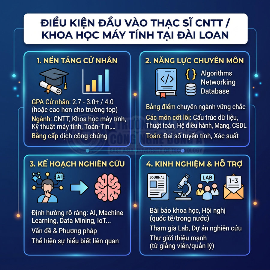 Điều kiện đầu vào thạc sĩ CNTT khoa học máy tính tại Đài Loan trình bày bốn nhóm yêu cầu chính