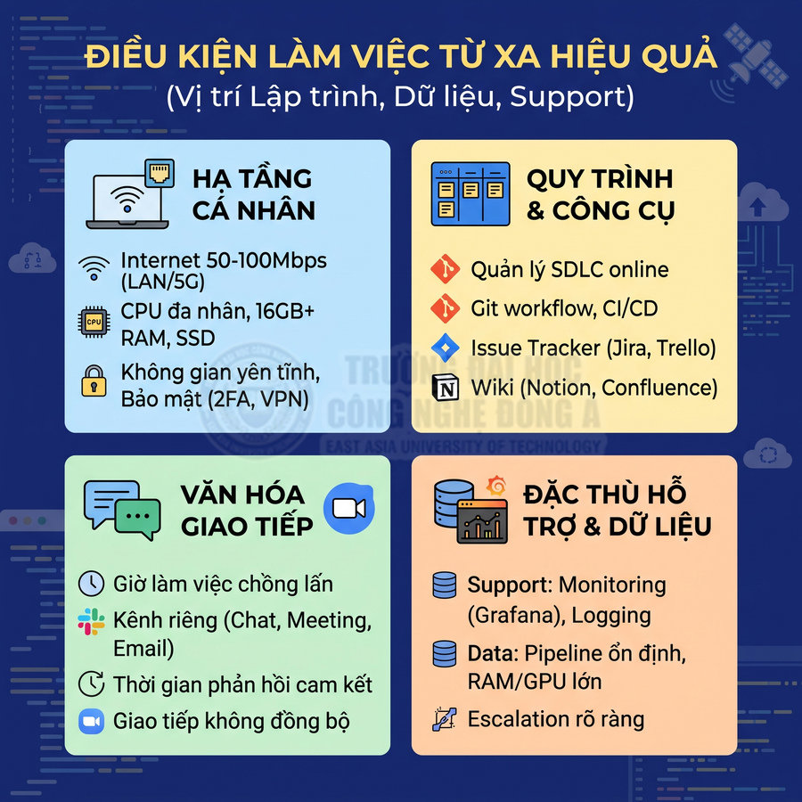 Infographic điều kiện làm việc từ xa hiệu quả cho vị trí lập trình, dữ liệu, support với hạ tầng, quy trình và văn hóa giao tiếp