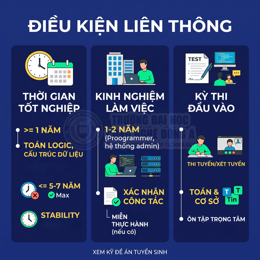 Điều kiện liên thông ngành công nghệ thông tin với yêu cầu thời gian tốt nghiệp, kinh nghiệm làm việc và kỳ thi đầu vào