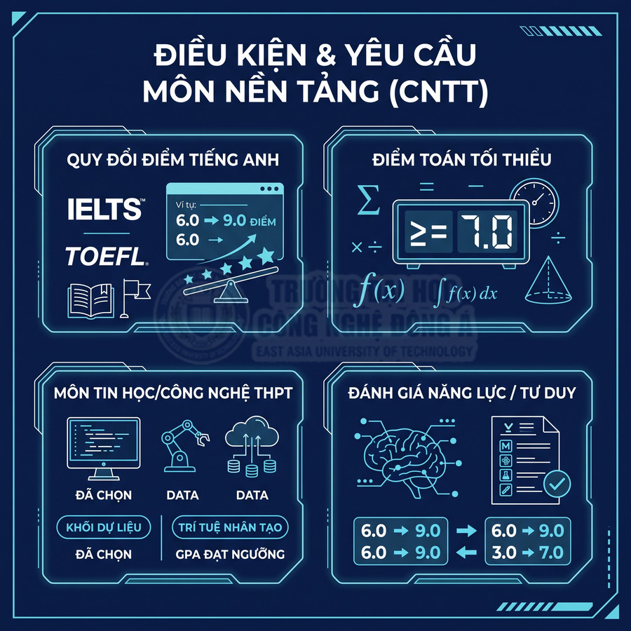 Infographic điều kiện và yêu cầu môn nền tảng CNTT với quy đổi IELTS TOEFL, điểm toán tối thiểu và đánh giá năng lực