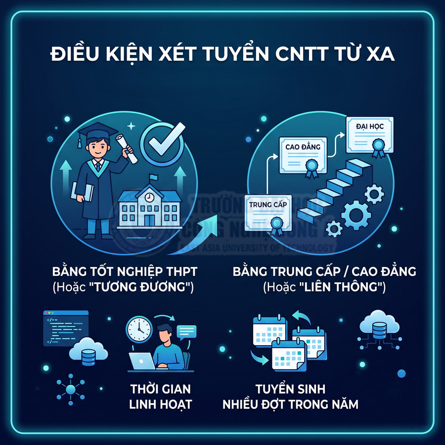 Điều kiện xét tuyển ngành CNTT từ xa với bằng THPT, trung cấp cao đẳng, thời gian linh hoạt, tuyển sinh nhiều đợt