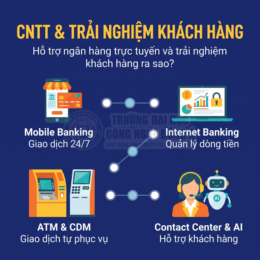 Các kênh ngân hàng số gồm Mobile Banking, Internet Banking, ATM và CDM, Contact Center và AI hỗ trợ khách hàng
