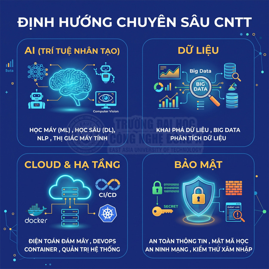 Định hướng chuyên sâu CNTT với các lĩnh vực AI dữ liệu cloud hạ tầng và bảo mật cho sinh viên