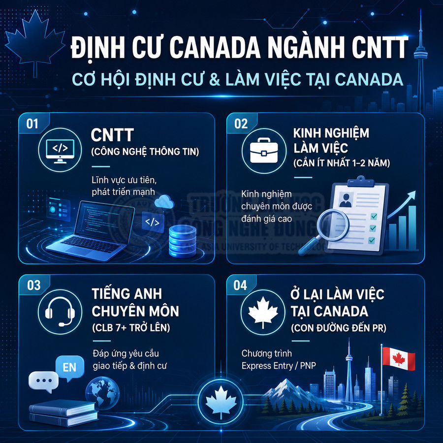 Infographic điều kiện định cư Canada ngành công nghệ thông tin, yêu cầu kinh nghiệm, tiếng Anh và cơ hội làm việc PR