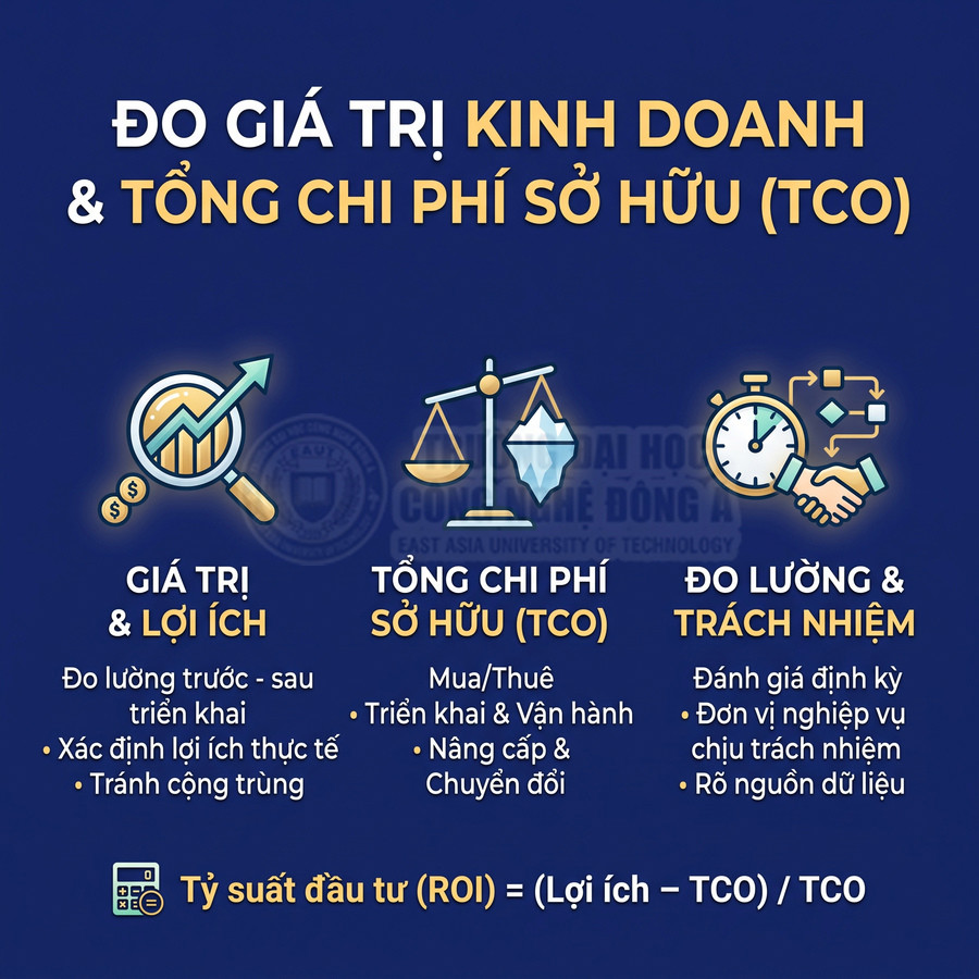 Đo giá trị kinh doanh và tổng chi phí sở hữu TCO, gồm lợi ích, chi phí, trách nhiệm và công thức tính ROI.