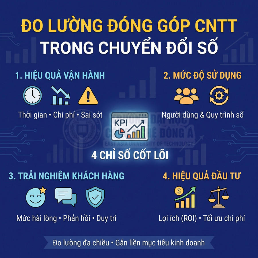 Bốn chỉ số đánh giá đóng góp CNTT trong chuyển đổi số: vận hành, mức độ sử dụng, trải nghiệm khách hàng và hiệu quả đầu tư