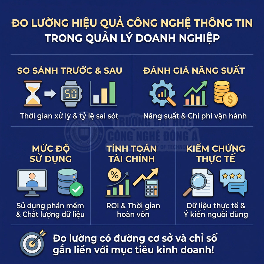 Các tiêu chí đo lường hiệu quả công nghệ thông tin trong quản lý doanh nghiệp, gồm năng suất, chi phí, ROI và dữ liệu người dùng