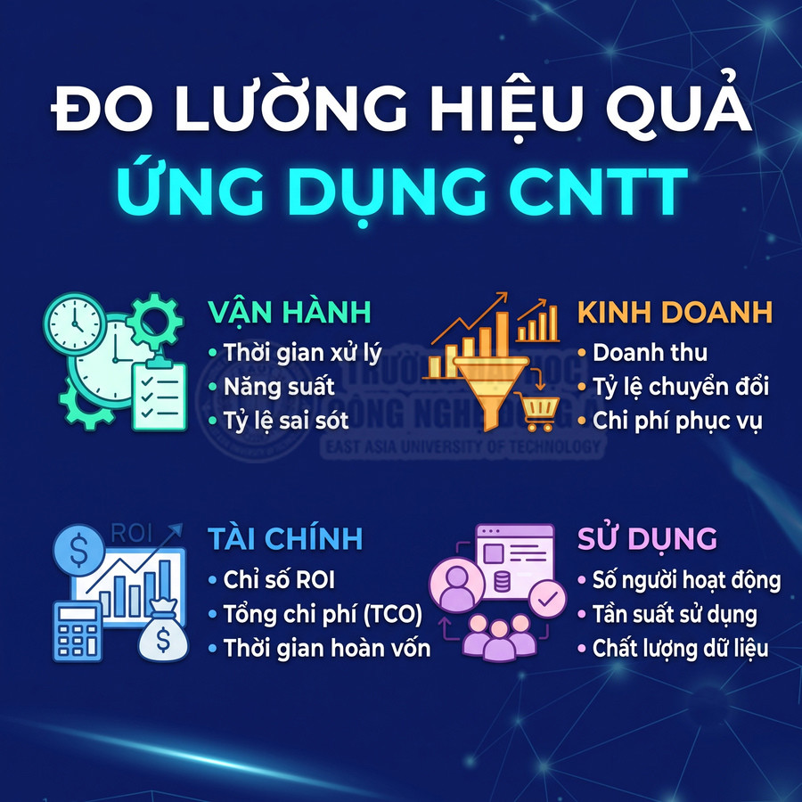 Các chỉ số đo lường hiệu quả ứng dụng CNTT về vận hành, kinh doanh, tài chính và mức độ sử dụng