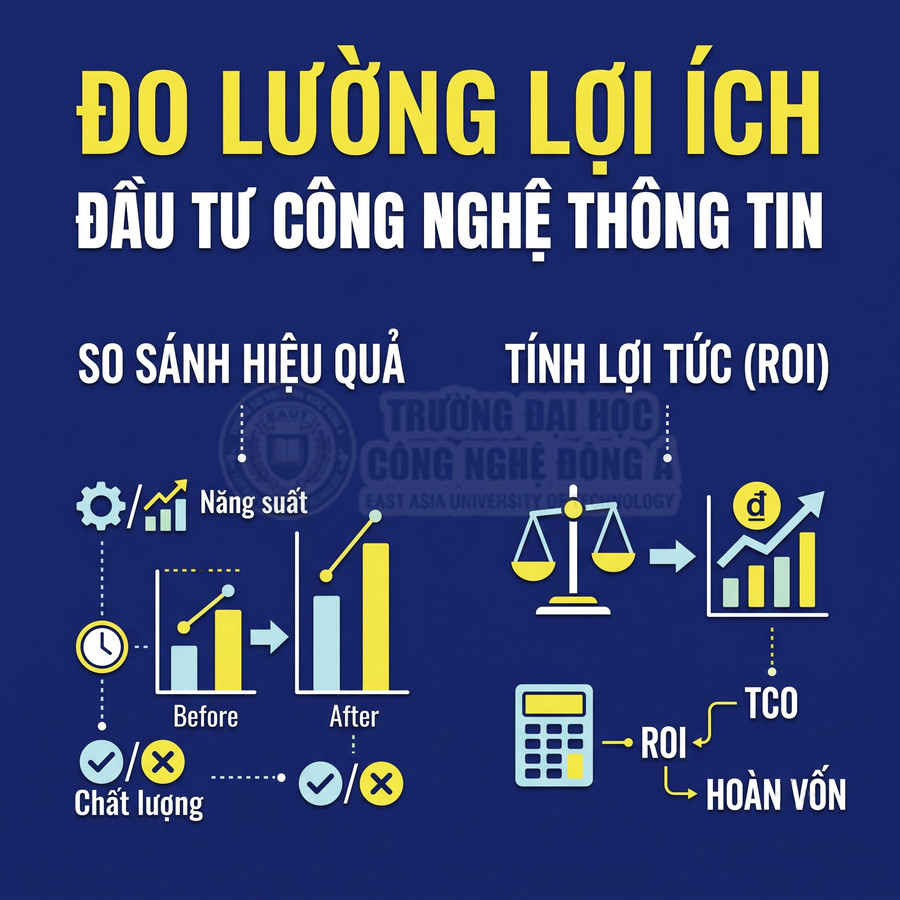 Đồ họa đo lường lợi ích đầu tư công nghệ thông tin qua năng suất, chất lượng, ROI, TCO và thời gian hoàn vốn