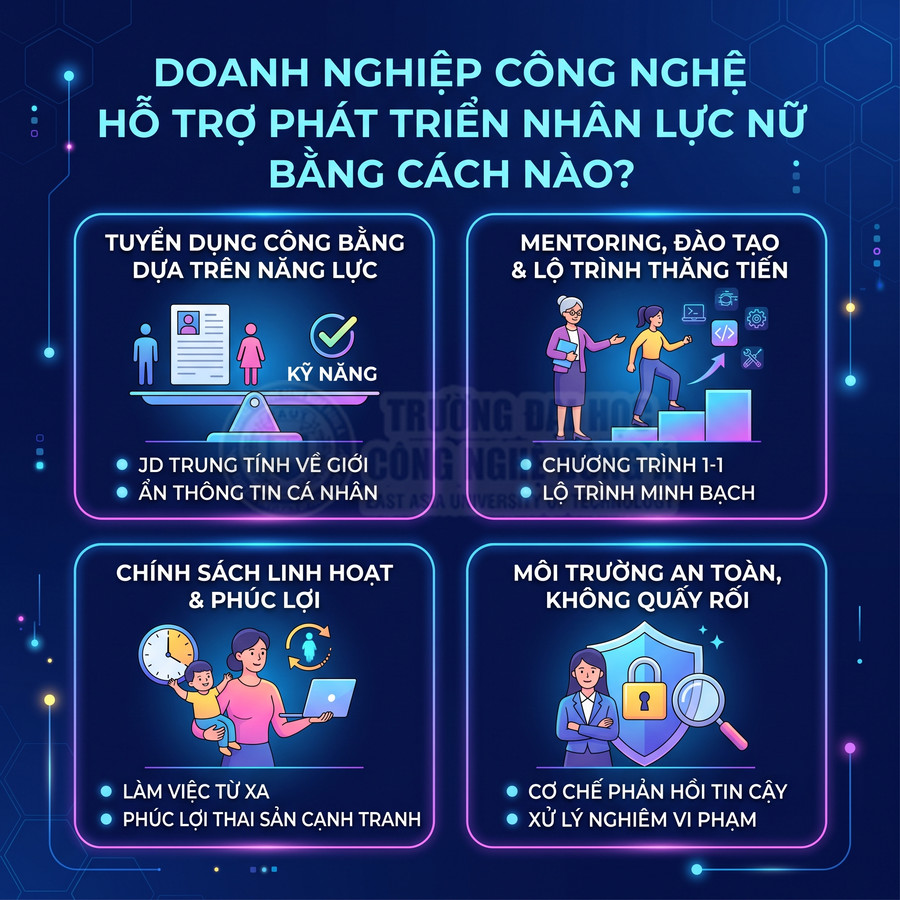 Infographic về cách doanh nghiệp công nghệ hỗ trợ phát triển nhân lực nữ với tuyển dụng, đào tạo, phúc lợi và môi trường an toàn