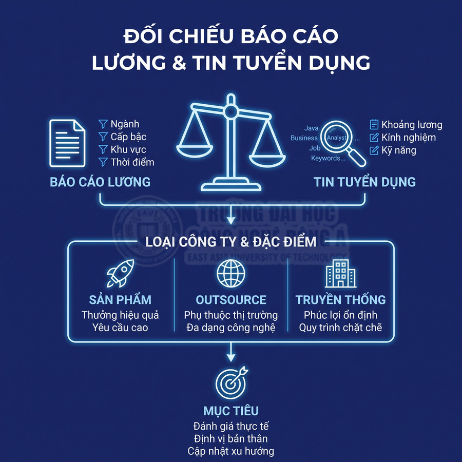 Đối chiếu báo cáo lương và tin tuyển dụng theo loại hình công ty sản phẩm outsource truyền thống và mục tiêu nghề nghiệp