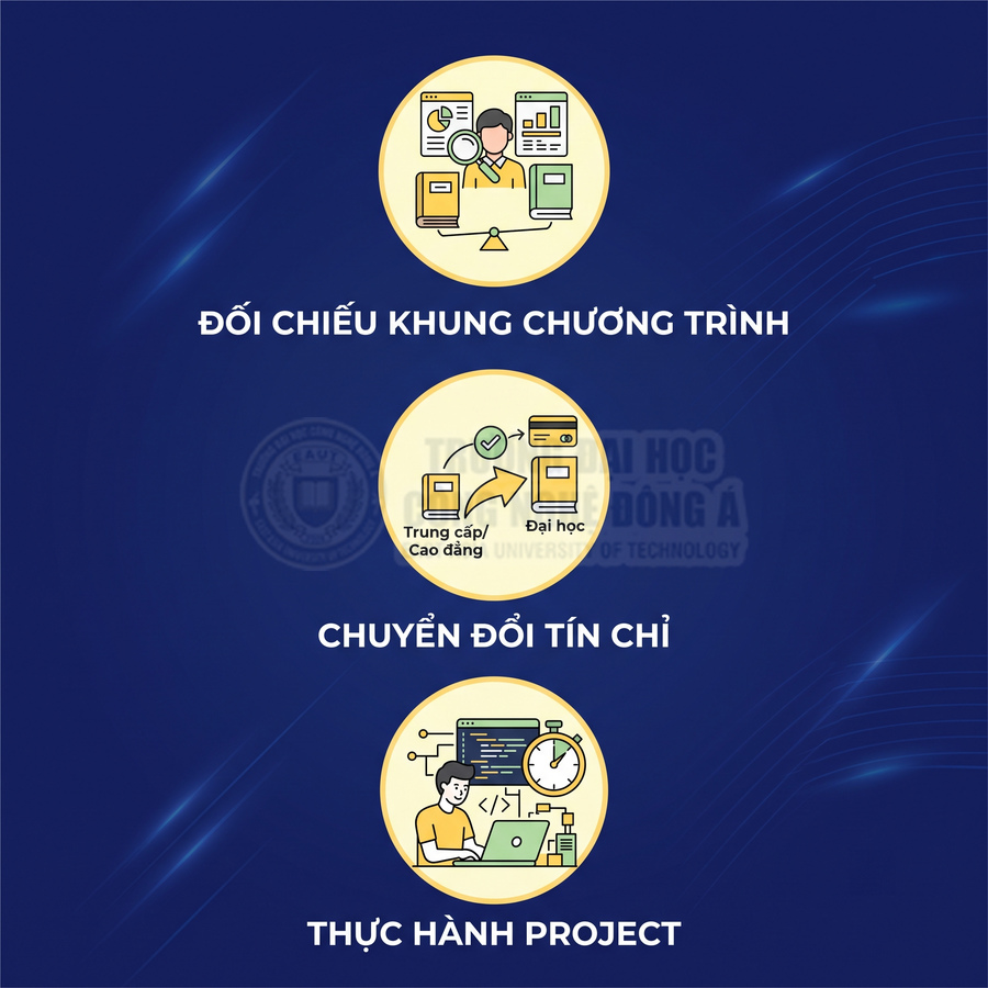 Thiết kế giới thiệu chương trình học với đối chiếu khung chương trình, chuyển đổi tín chỉ và thực hành project