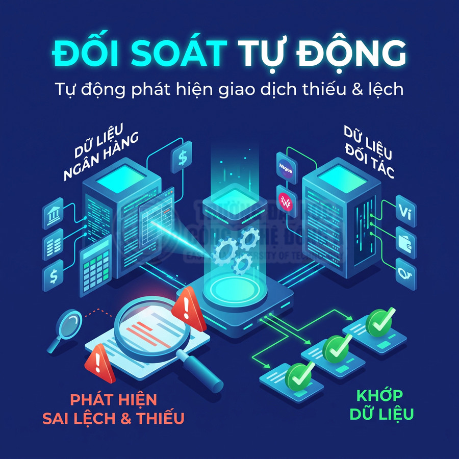 Minh họa phần mềm đối soát tự động dữ liệu ngân hàng và đối tác, phát hiện giao dịch sai lệch, thiếu và khớp dữ liệu