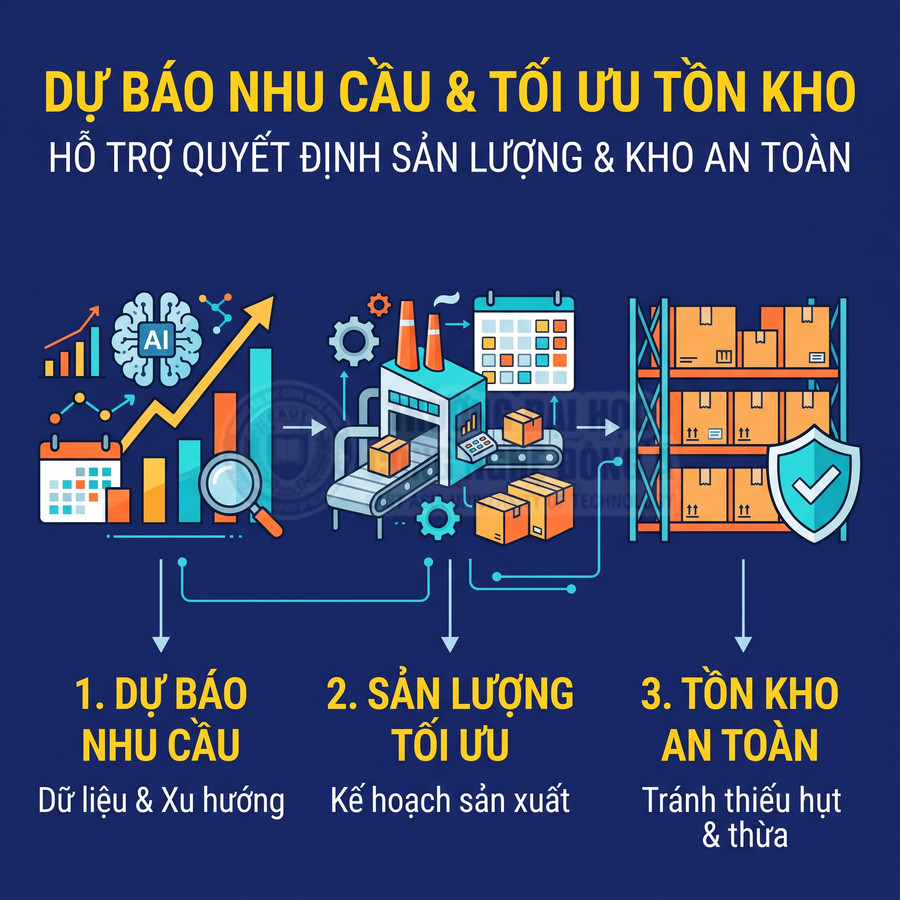 Minh họa dự báo nhu cầu bằng AI, tối ưu sản lượng sản xuất và quản lý tồn kho an toàn trong kho hàng