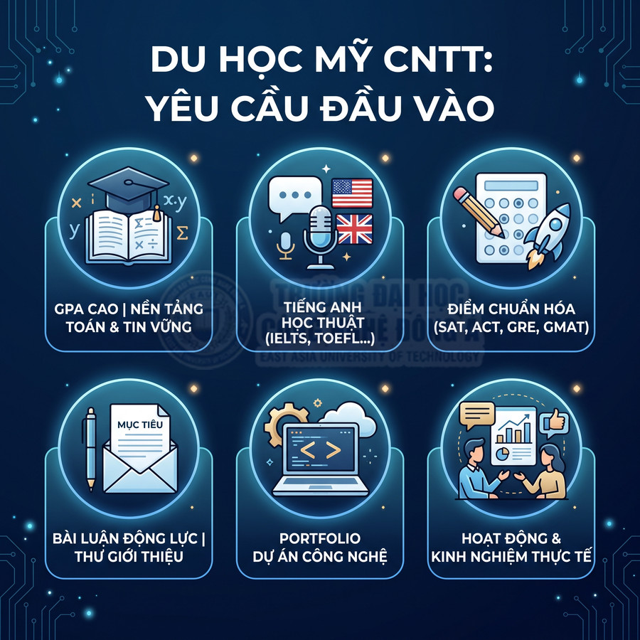 Infographic yêu cầu đầu vào du học Mỹ ngành CNTT gồm GPA, tiếng Anh, điểm chuẩn hóa, bài luận, portfolio và kinh nghiệm thực tế
