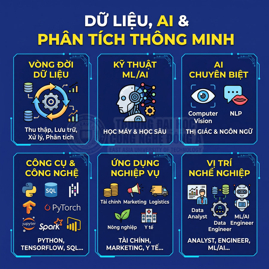 Infographic giới thiệu dữ liệu AI và phân tích thông minh, vòng đời dữ liệu, kỹ thuật ML AI, công cụ Python TensorFlow SQL
