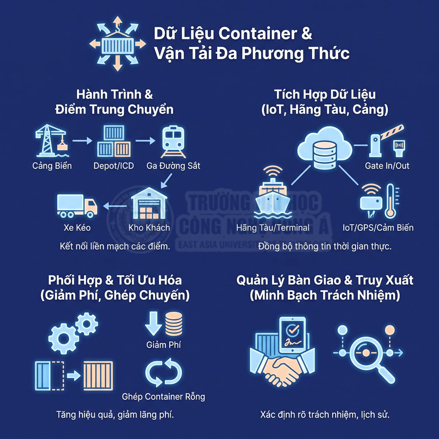 Dữ liệu container và vận tải đa phương thức kết nối cảng đường sắt kho hàng IoT và tối ưu chi phí vận chuyển