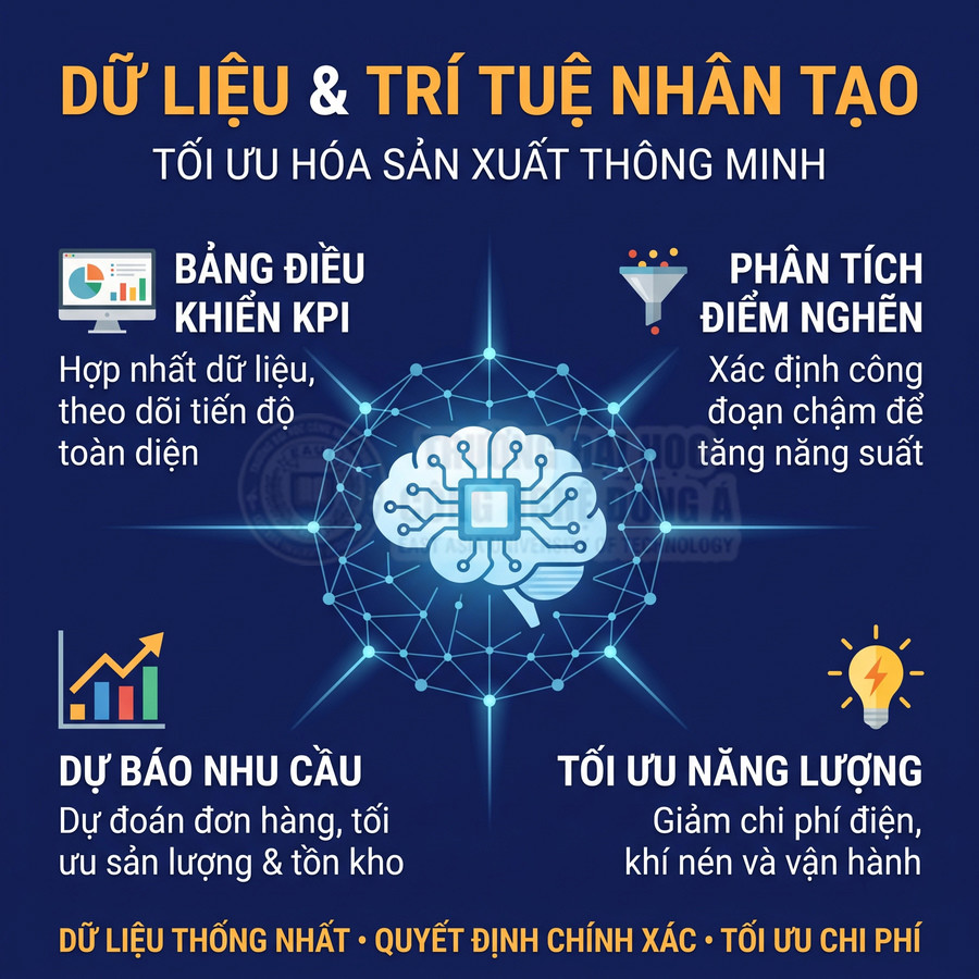 Dữ liệu và trí tuệ nhân tạo tối ưu sản xuất thông minh, theo dõi KPI, phân tích điểm nghẽn, dự báo nhu cầu và tiết kiệm năng lượng