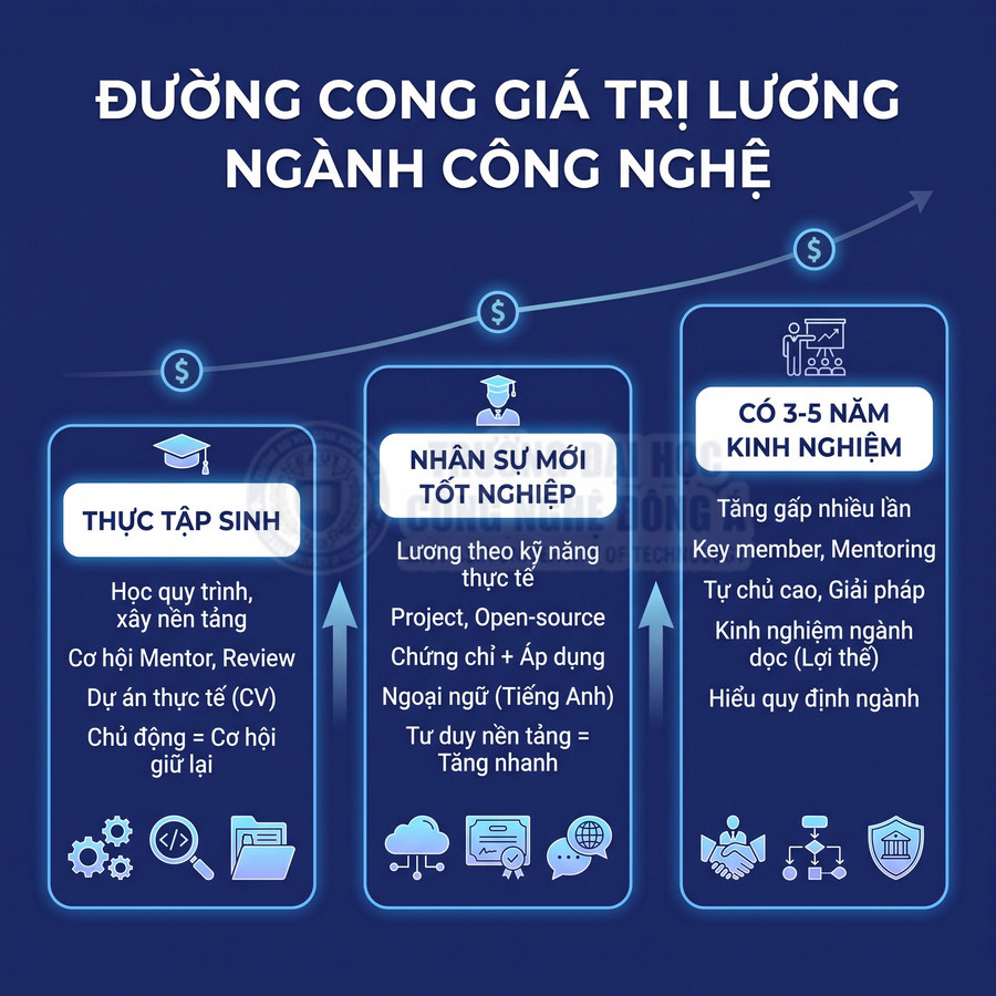 Lộ trình tăng lương ngành công nghệ từ thực tập sinh đến nhân sự mới tốt nghiệp và nhân viên có 3 đến 5 năm kinh nghiệm