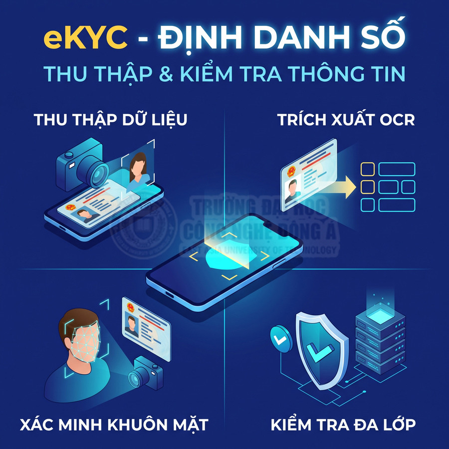 Minh họa quy trình eKYC định danh số với thu thập dữ liệu, trích xuất OCR, xác minh khuôn mặt và kiểm tra đa lớp