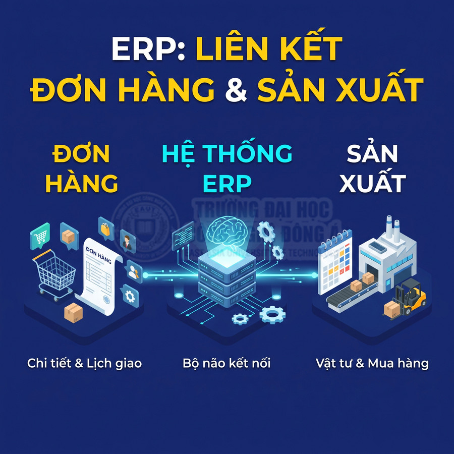 Hệ thống ERP liên kết đơn hàng với sản xuất, quản lý lịch giao, vật tư và mua hàng thông qua nền tảng trung tâm.