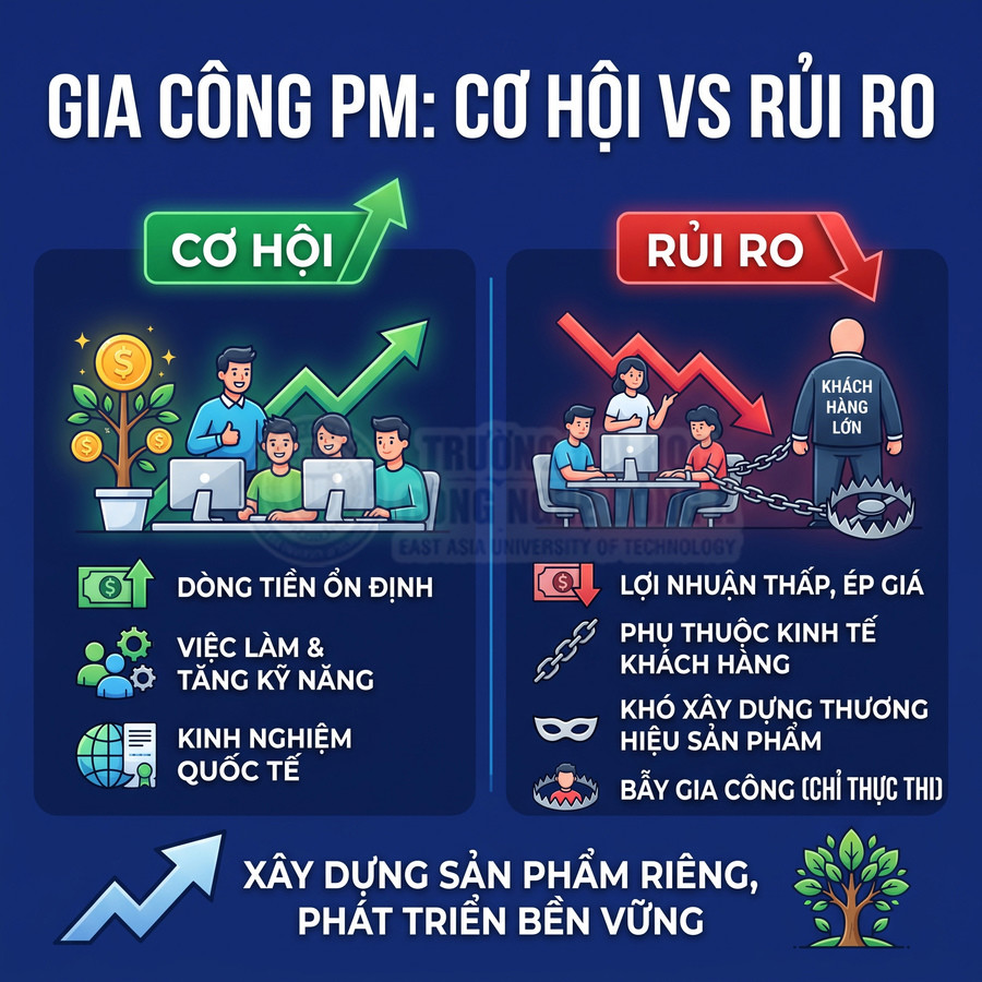 Infographic so sánh cơ hội và rủi ro gia công phần mềm, khuyến khích xây dựng sản phẩm riêng phát triển bền vững