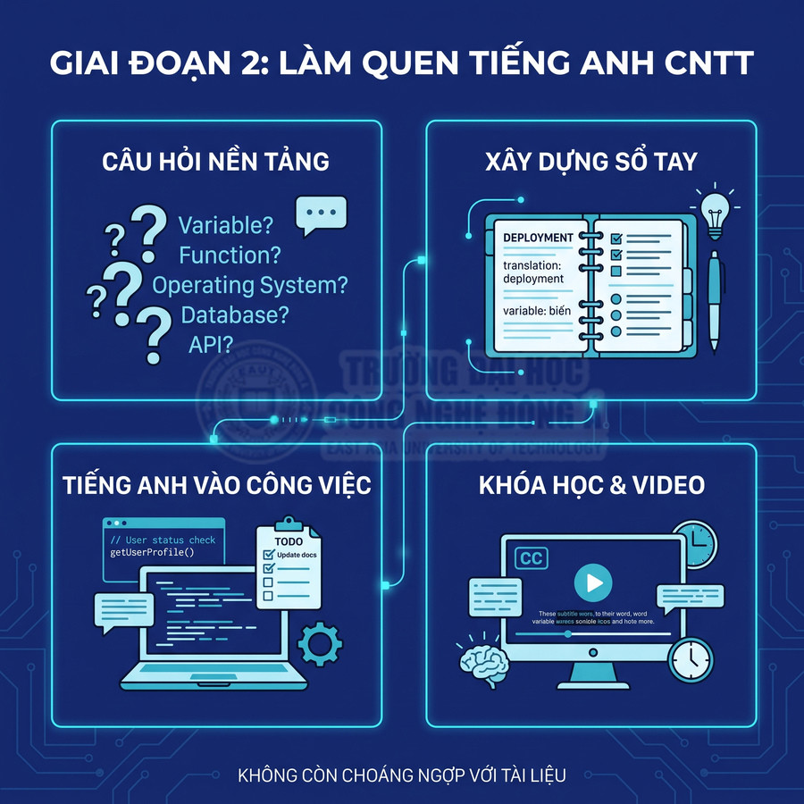 Infographic giai đoạn 2 làm quen tiếng Anh CNTT với câu hỏi nền tảng, sổ tay, ứng dụng công việc và khóa học video